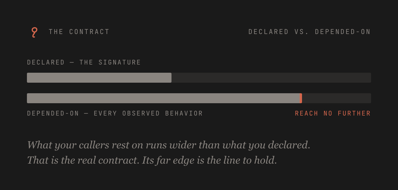 Your callers depend on more than your signature declares. That wider behavior is the real contract. Honor it, and reach no further.