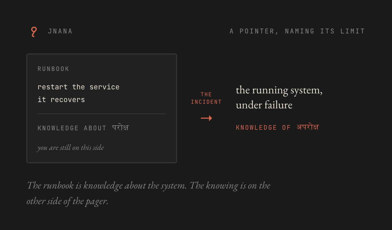 The document points across the incident but cannot cross it; the knowing is earned only by operating the system through failure.