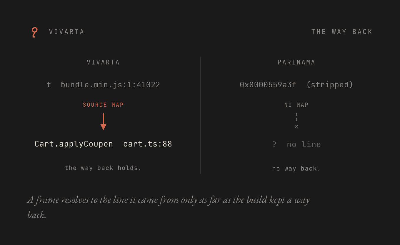 A minified stack frame resolves through the source map back to the line that produced it, while a stripped one dead-ends at an address. The running process is the source transformed, readable exactly as far as the build kept a way back.